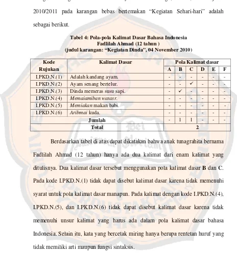 Tabel 4: Pola-pola Kalimat Dasar Bahasa Indonesia 