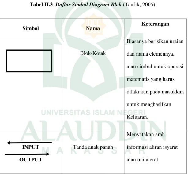 Tabel II.3  Daftar Simbol Diagram Blok (Taufik, 2005). 