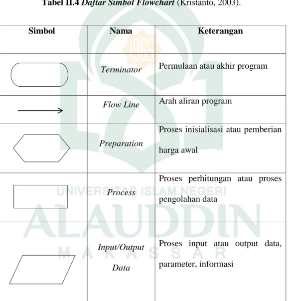 Tabel II.4 Daftar Simbol Flowchart (Kristanto, 2003). 