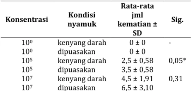 Tabel 1. Hasil analisis uji beda nyamuk kenyang  darah dan dipuasakan 