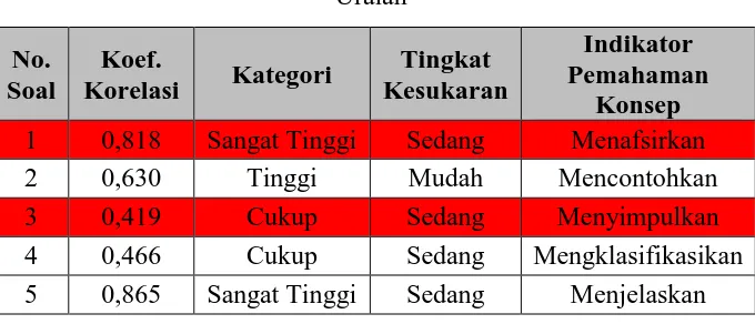 Tabel 3.12. Soal yang Digunakan dan Tidak Digunakan pada Tes 