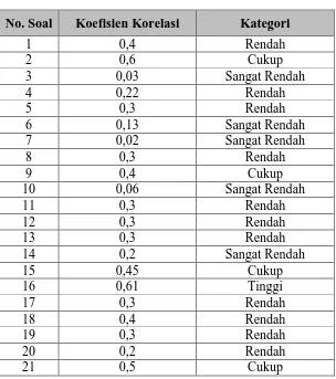 Tabel 3.2. Validitas Instrumen Tes Pilihan Ganda Beralasan 