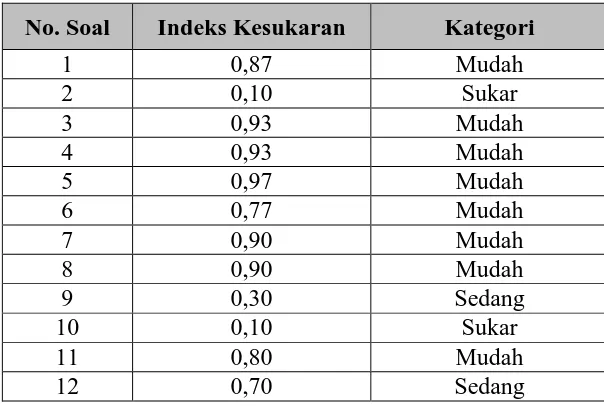 Tabel 3.5. Tingkat kesukaran Instrumen Tes Pilihan Ganda 