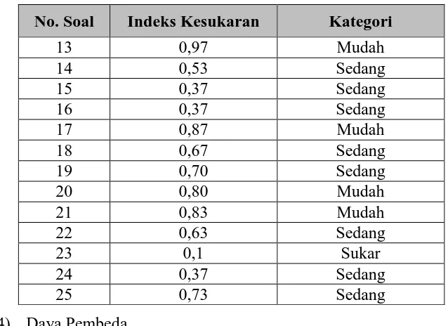 Tabel 3.6. Kategori Uji Daya Pembeda 