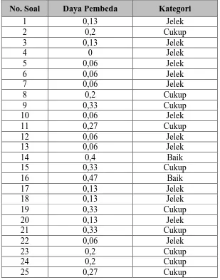 Tabel 3.7. Daya Pembeda Instrumen Tes Pilihan Ganda 