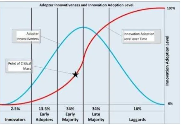 Figure 1: Adopter innovativeness and innovation adoption level 