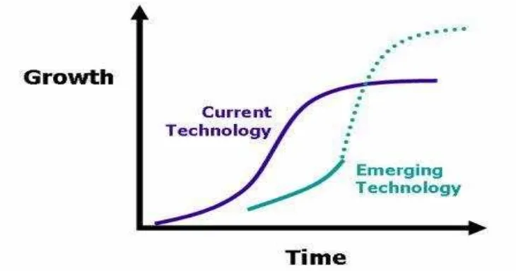 Figure 2: Adoption of new technology over time 