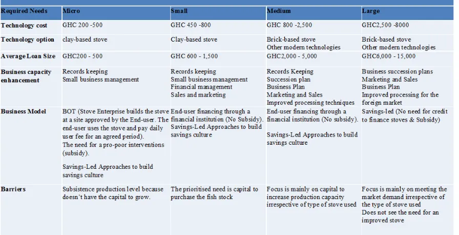 Figure 4: Table of the Needs of the Various Segments of the Smoked Fish Processors 