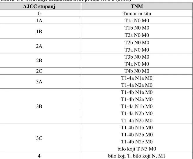 Tablica 4. Svrstavanje melanoma kože prema AJCC (2010.) 