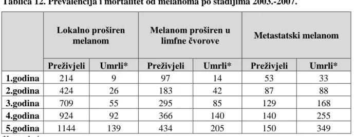 Tablica 12. Prevalencija i mortalitet od melanoma po stadijima 2003.-2007. 