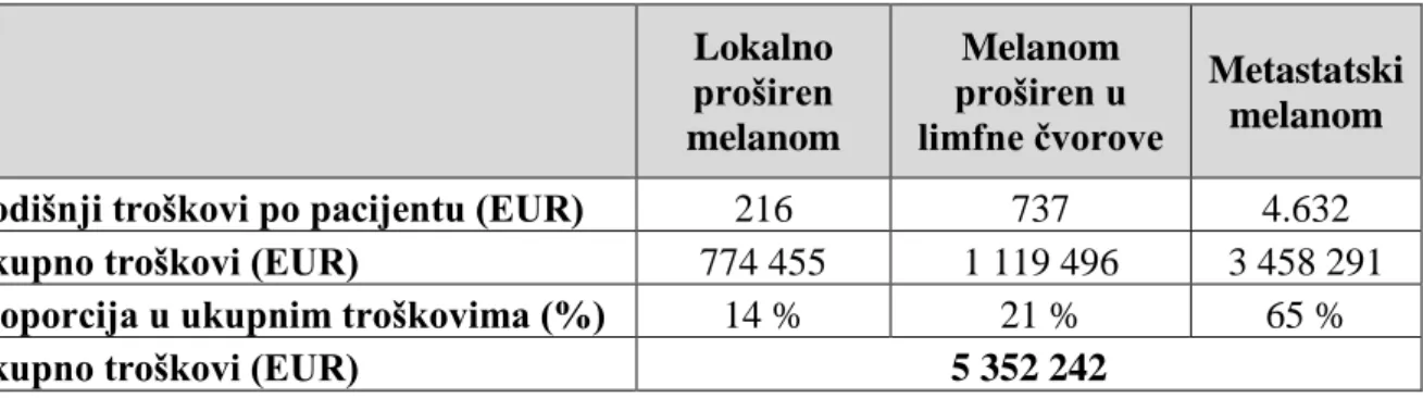 Tablica 14. Troškovi liječenja i dijagnostike melanoma prema stadiju 