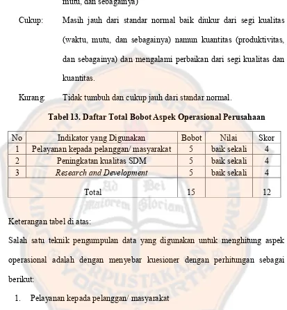 Tabel 13. Daftar Total Bobot Aspek Operasional Perusahaan