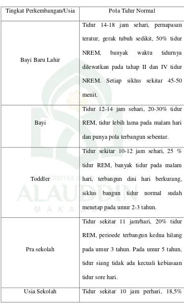 Tabel 2.1 Pola Tidur Normal Berdasarkan Usia (Asmadi, 2008) 