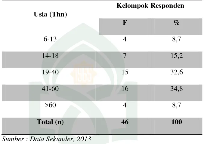 Tabel 5.3 Distribusi Frekuensi Responden Berdasarkan Usia di RSUD 