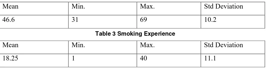 Table 3 Smoking Experience 