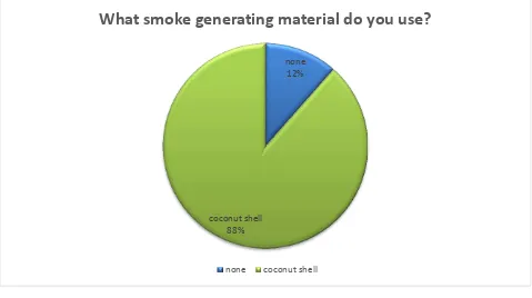Figure 8 Smoke generating material 