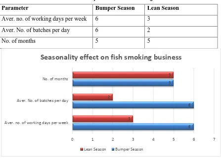 Table 4 Seasonality effects on fish smoking business 