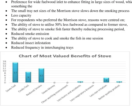 Figure 3: Most Valued Benefits of Stove 