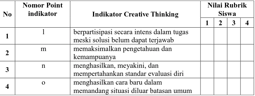 Tabel 3.3 Kisi-Kisi Instrumen Creative Thinking