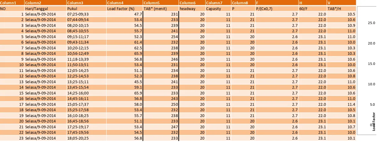 Tabel 4.63. Perhitungan Optimasi Faktor Pembebanan Headway Medan - Sidikalang Hari Selasa