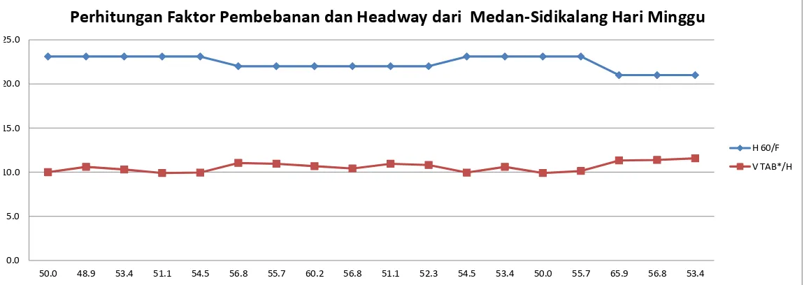 Gambar 4.39. Perhitungan Optimasi Faktor Pembebanan Headway Medan - Sidikalang Hari Minggu