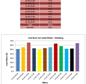 Tabel 4.36. Rekapitulasi Load Factor Medan - Sidikalang Hari Selasa