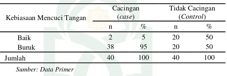 Tabel 5.2 menunjukkan pada kelompok kasus terdapat 2 anak atau 5 
