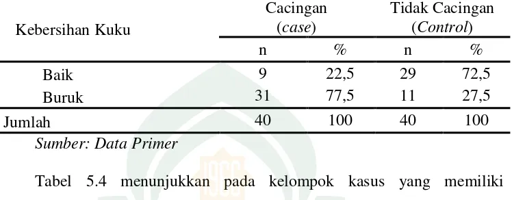 Tabel 5.4 menunjukkan pada kelompok kasus yang memiliki 