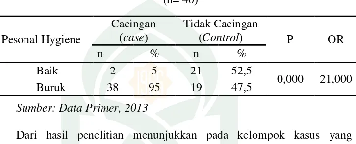 Tabel 5.8 Hasil Uji Chi-Square dan Uji OR Hubungan Personal Hygiene dengan Kejadian Cacingan di Wilayah Kerja Puskesmas Tamangapa Antang Makassar 