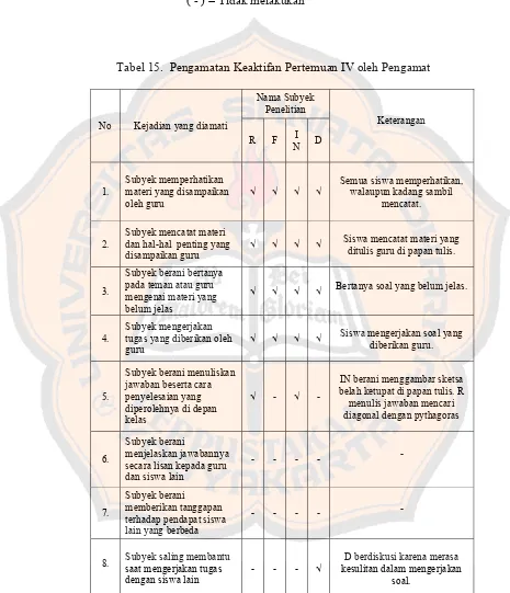 Tabel 15.  Pengamatan Keaktifan Pertemuan IV oleh Pengamat 