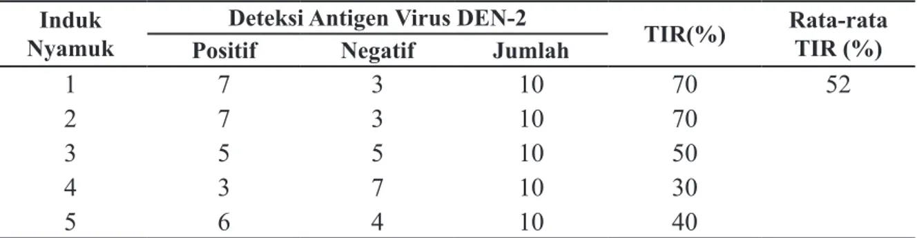 Tabel 1. Deteksi Antigen Virus DEN-2 pada Telur Ae. aegypti