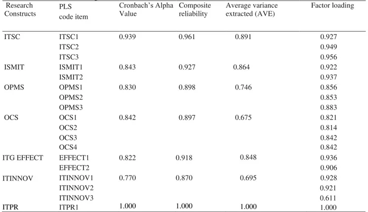 Tabel 1. Penilaian Akurasi Pengukuran  Research  Constructs  PLS  code item  Cronbach’s Alpha Value  Composite reliability  Average variance extracted (AVE)  Factor loading  ITSC  ITSC1  0.939  0.961       0.891  0.927  ITSC2  0.949  ITSC3  0.956  ISMIT  I