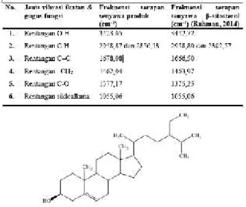 Tabel  1. Hasil  analisis  perbandingan  spectrum  FTIR antara  senyawa  produk  dengan  senyawa   β-sitosterol (Rahman, 2014)