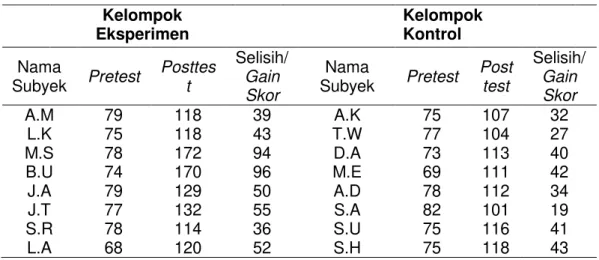 Tabel 4.1 Rekapitulasi Data Pretest, Posttest, Gain Score Pilihan Karir 