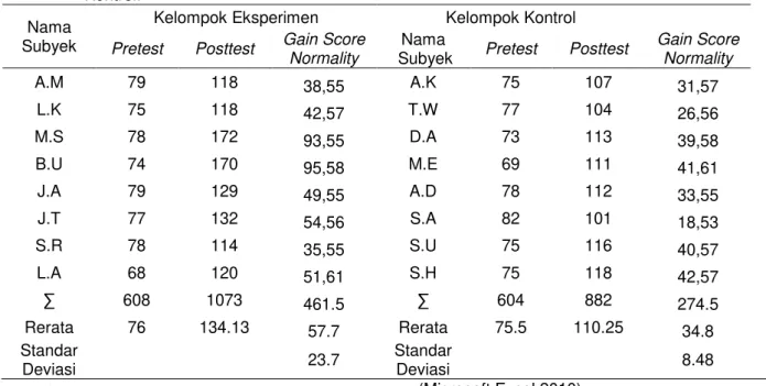 Tabel 4.6 Rekapitulasi Data Skor gain score normality Kelompok Eksperimen dan Kelompok   Kontrol