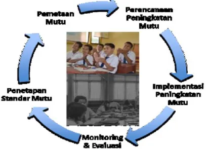 Gambar 2.2 Siklus Penjaminan Mutu Internal (SPMI)