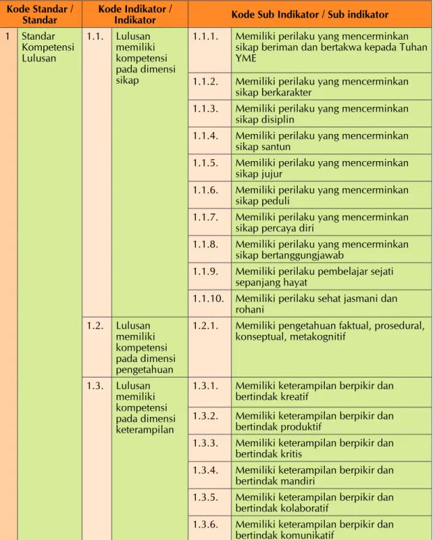 Tabel 2.1 Standar/Indikator/Sub Indikator dan Kodenya pada Perangkat Instrumen
