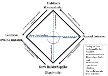 Figure 5 Annotated Diamond Business Model 