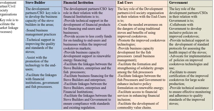 Table 2: A matrix of the Role of Development Partners/Civil Organization in the Market Linkages within the Diamond Business Model 