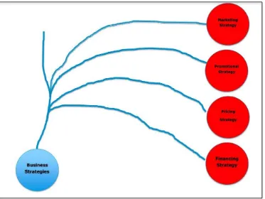 Figure 6: Business Strategy Tree 