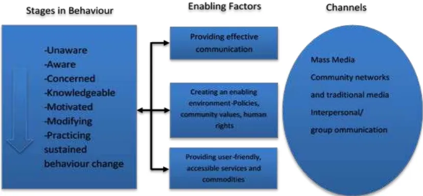 Figure 9: Behavior Change Communication Framework 