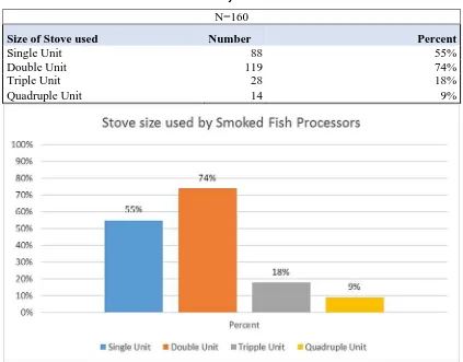 Table 10 Size of stove used by the Smoked Fish Processors 