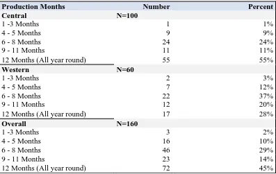 Table 20 Distribution of production volume by marital status 