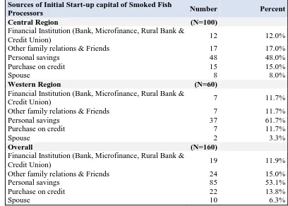 Table 29 Sources of initial start-up capital of Smoked Fish Processors 
