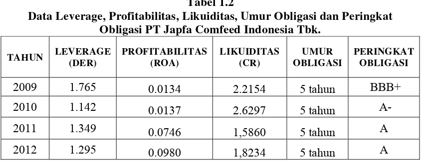Tabel 1.2 Data Leverage, Profitabilitas, Likuiditas, Umur Obligasi dan Peringkat 