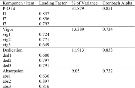Tabel 2. Principal component analysis dan cronbach alpha