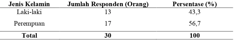 Tabel 5.3 Distribusi Frekuensi Karakteristik Jenis Kelamin Pasien pada Ruang Rawat Inap RSUD Pangkajene dan Kepulauan Tahun 2013