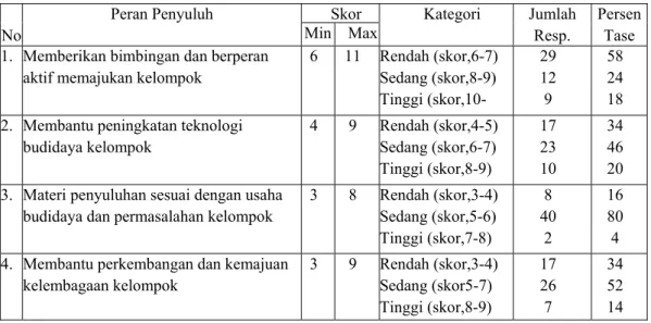 Tabel 3. Peran Penyuluh Perikanan Dalam Melakukan Komunikasi Kelompok