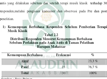 Tabel 2.2Distribusi Responden Menurut Kemampuan Berbahasa