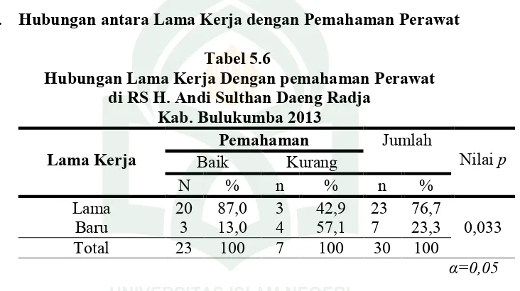 Tabel 5.6 Hubungan Lama Kerja Dengan pemahaman Perawat 